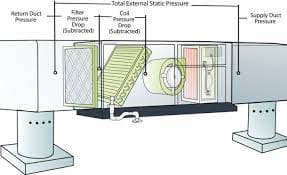 A diagram of an HVAC system with parts of the total external static pressure labeled.