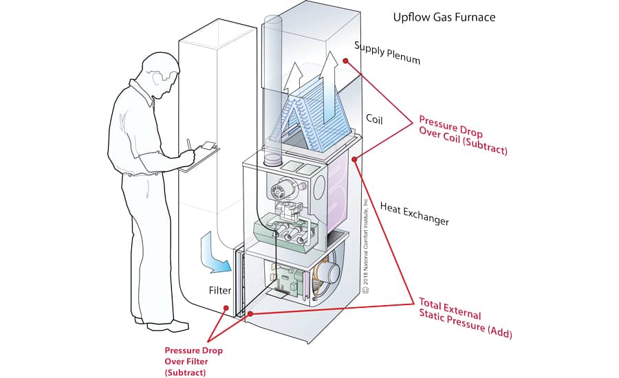A diagram of an upflow gas furnace with red labels. A person stands to the left with a clipboard.